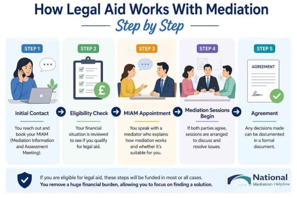 How Legal Aid Works With Mediation Step by Step Milton Keynes
