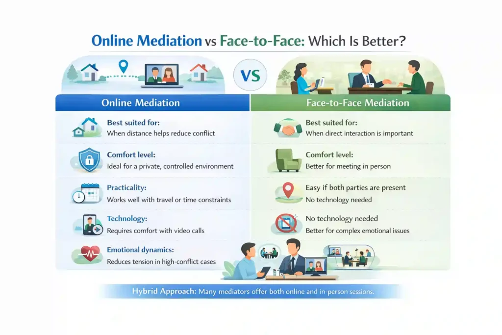Online Mediation vs Face-to-Face: Which Is Better Milton Keynes?