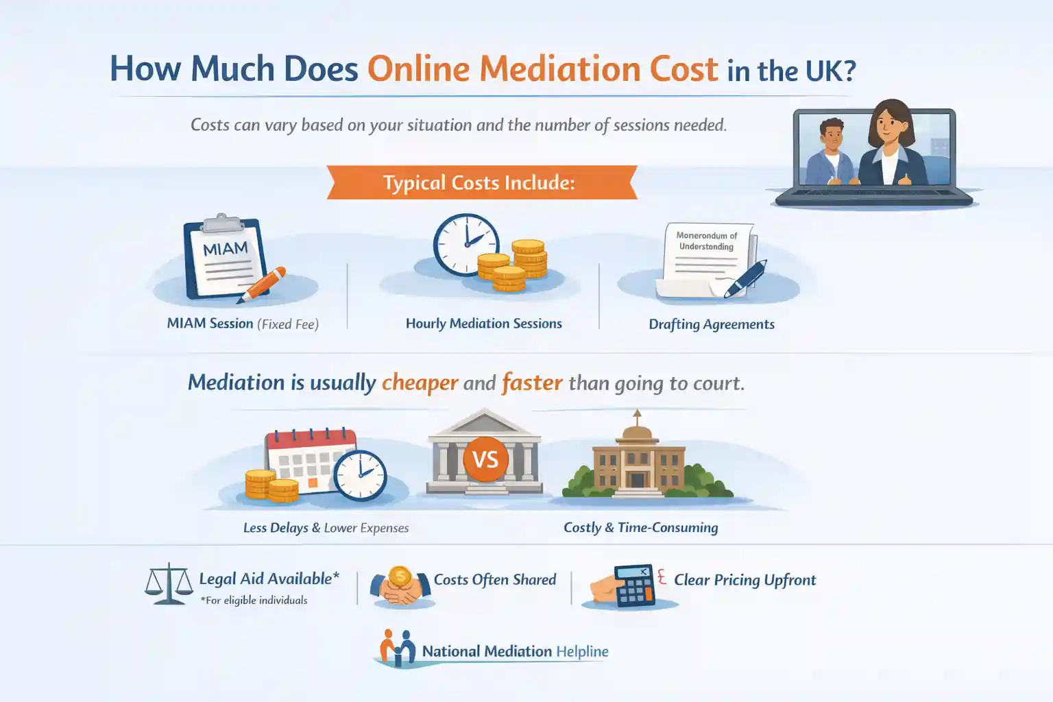 How Much Does Online Mediation Cost in the UK Milton Keynes?
