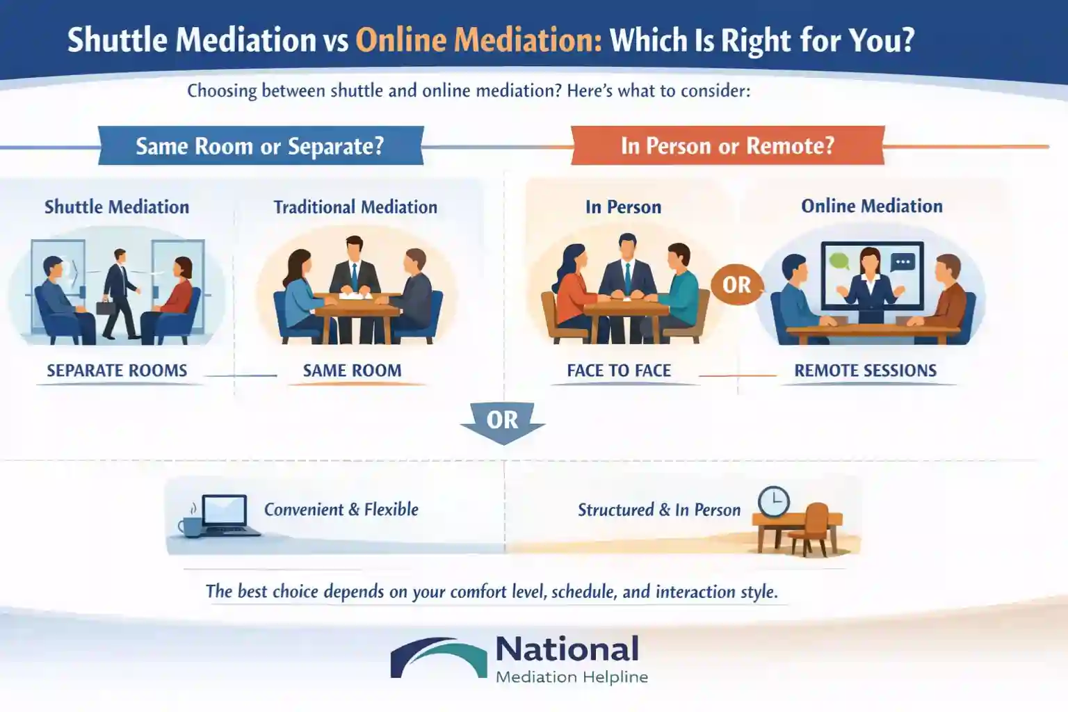 Shuttle Mediation vs Online Mediation Which Is Right for You Milton Keynes