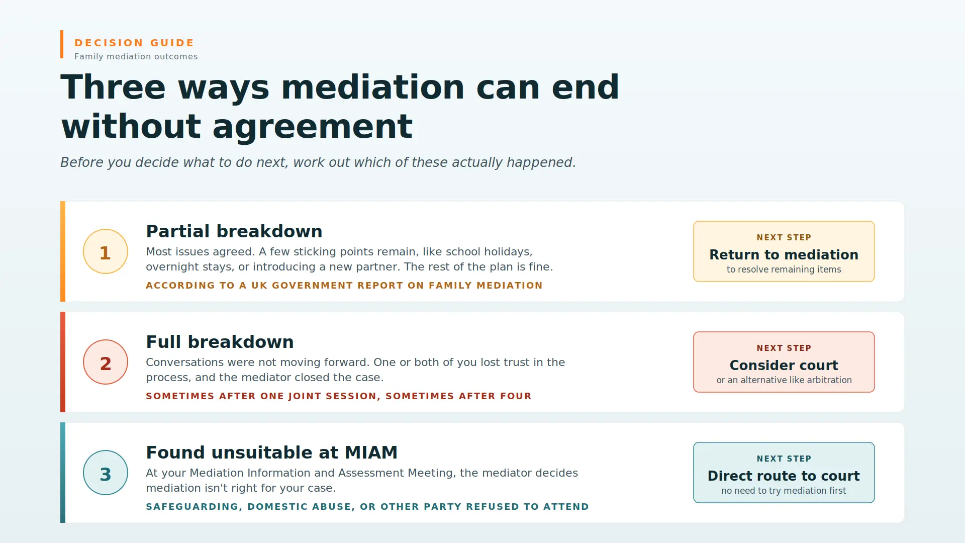 Child Arrangements Mediation Failed What Next Milton Keynes : Three Ways Mediations End Midway