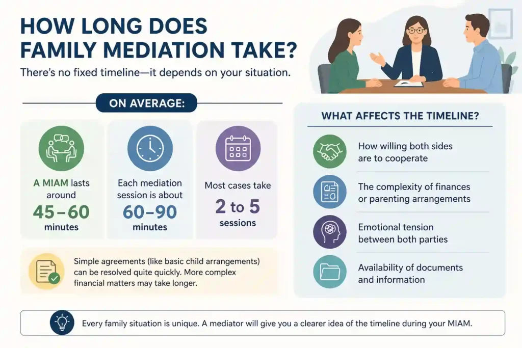 How Long Does Family Mediation Take Milton Keynes