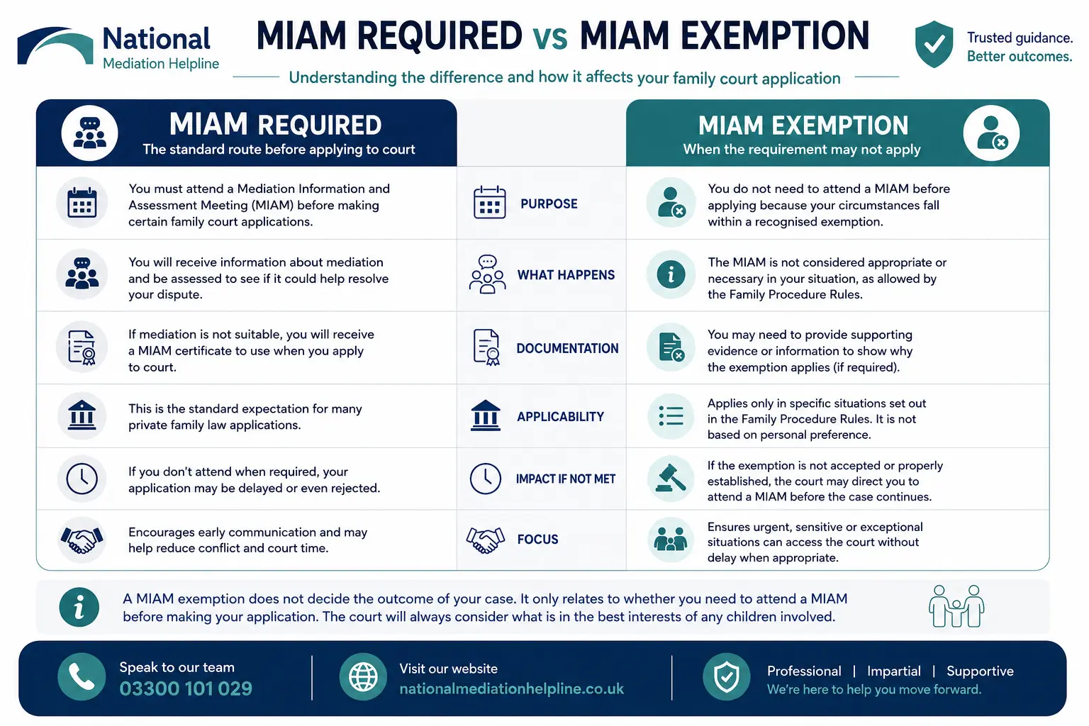 MIAM Exemptions Explained When or When not Why Do MIAMS exist in Milton Keynes, UK