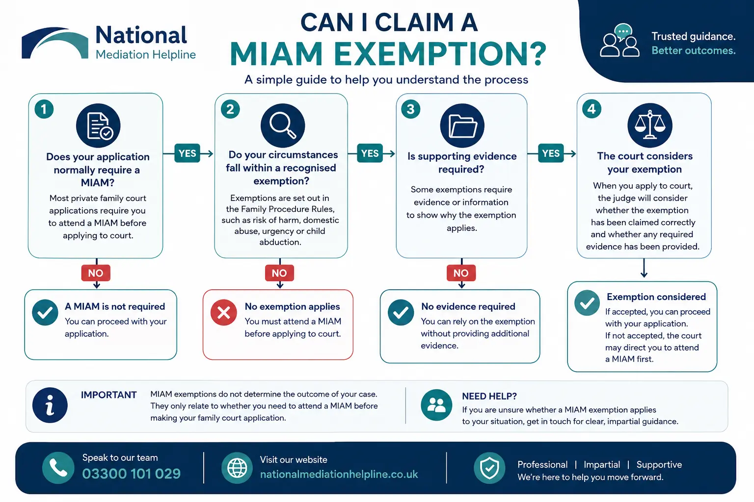MIAM Exemptions Explained : Can I Claim a MIAM Exemption in Milton Keynes, UK
