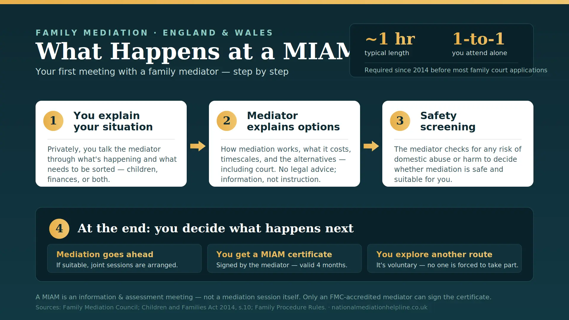 What Actually Happens At a MIAM in Milton Keynes , UK : MIAMs, Mediation and Peaceful Resolutions 